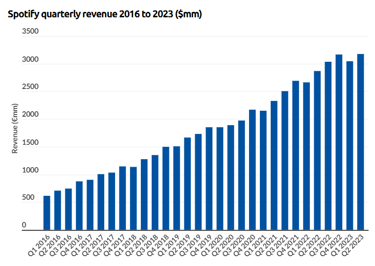 Spotify In 2024 Growth, Competition, And Unique Insights